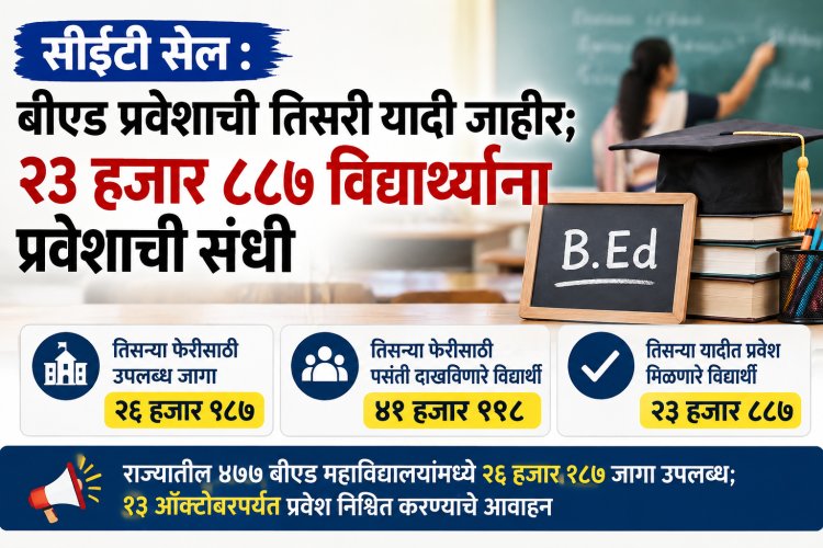सीईटी सेल : बीएड प्रवेशाची तिसरी यादी जाहीर; २३ हजार ८८७ विद्यार्थ्यांना प्रवेशाची संधी