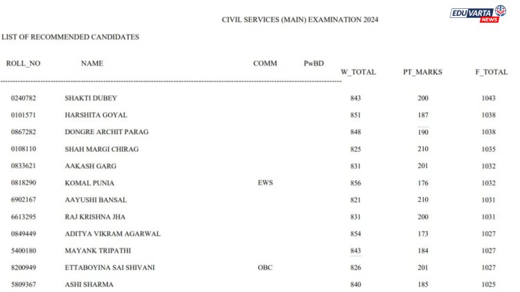 UPSC नागरी सेवा परीक्षेचे गुण जाहीर