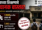 देशातील 1 लाख शाळा पडल्या बंद; 7,993 शाळेत एकाही विद्यार्थी नाही, विद्यार्थी प्रवेशाची संख्याही घटली