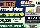 TET परीक्षा देणाऱ्या उमेदवारांची संख्या सव्वा लाखाने वाढली; निकालाचा टक्का वाढणार? 