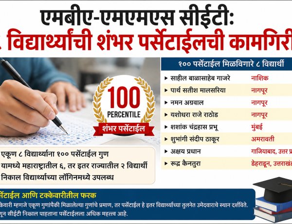 एमबीए-एमएमएस सीईटी: ८ विद्यार्थ्यांची शंभर पर्सेंटाईलची कामगिरी