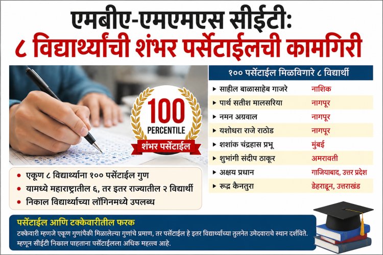 एमबीए-एमएमएस सीईटी: ८ विद्यार्थ्यांची शंभर पर्सेंटाईलची कामगिरी