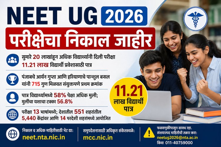 नीट UG 2026 परीक्षेचा निकाल जाहीर; पंजाबचा आर्यन गुप्ता, हरियाणाचा पान्शुल बन्सल देशात संयुक्तपणे प्रथम 