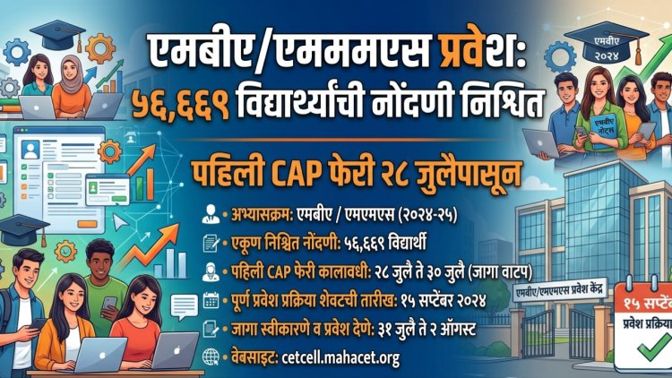 एमबीए/एमएमएस प्रवेशासाठी ५६ हजार ६६९ नोंदणी; पहिली CAP फेरी २८ जुलैपासून
