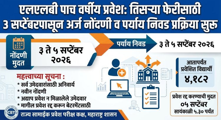 एलएलबी पाच वर्षीय प्रवेश: तिसऱ्या फेरीसाठी ३ सप्टेंबरपासून अर्ज नोंदणी व पर्याय निवड प्रक्रिया सुरू